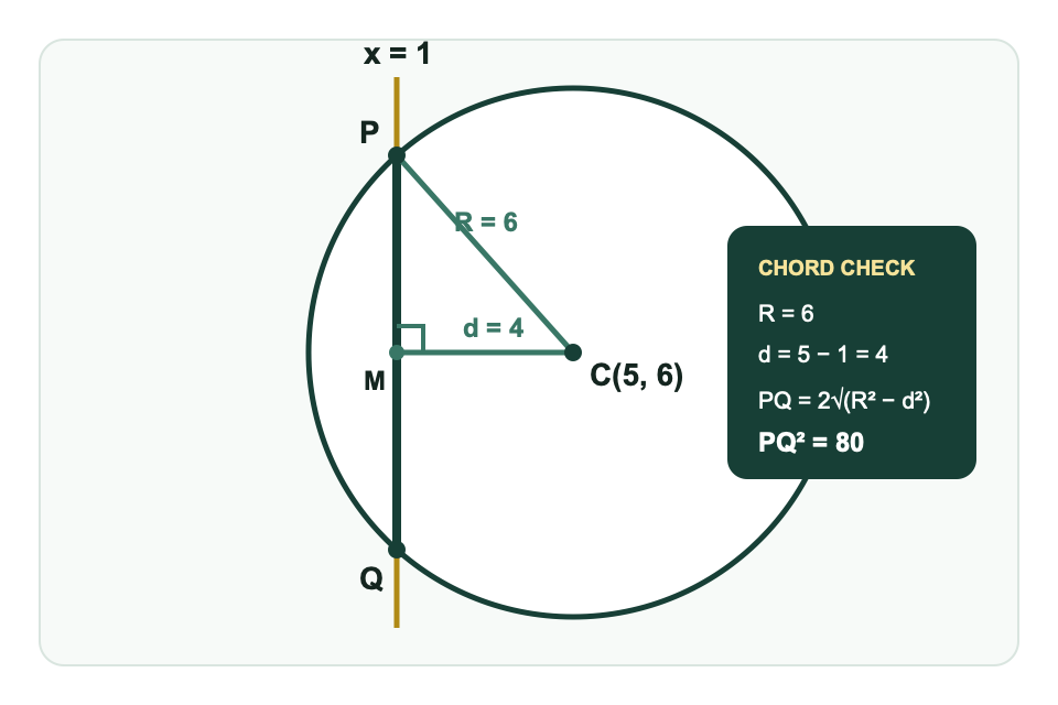 Circle of radius 6 centred at C(5, 6), with vertical chord PQ on x = 1 and perpendicular distance CM = 4