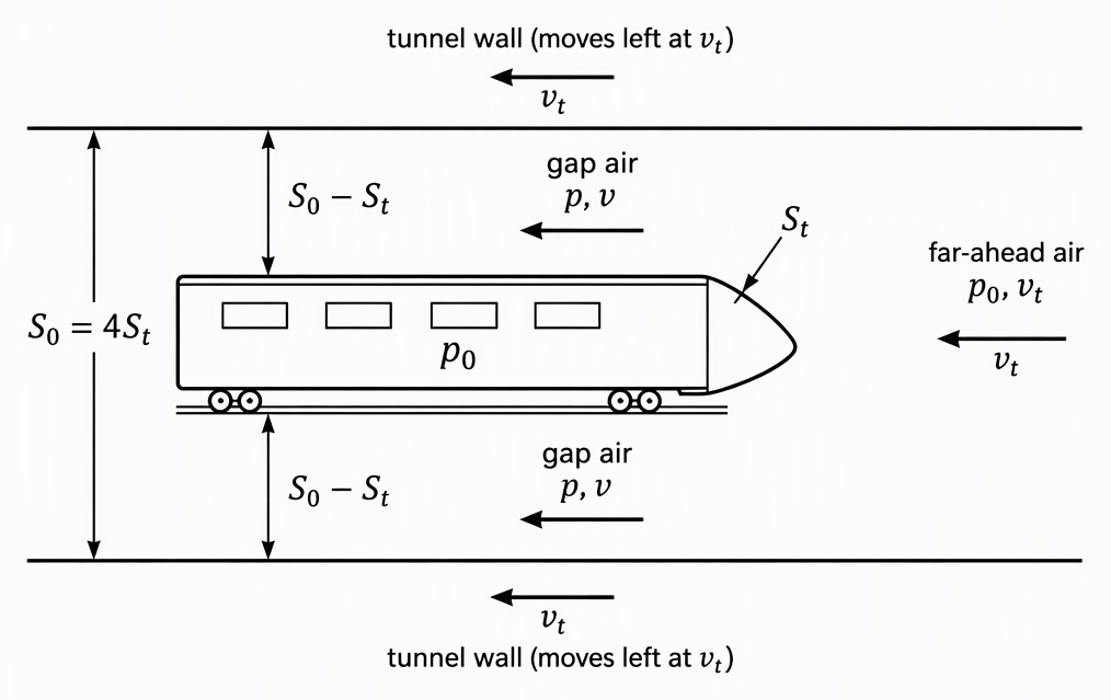 A longitudinal schematic in the train frame with the stationary train’s nose pointing right, label its cross-sectional area S_t and interior pressure p_0, label the tunnel cross-sectional area S_0 = 4S_t and the combined side-gap area S_0 − S_t, show far-ahead air on the right