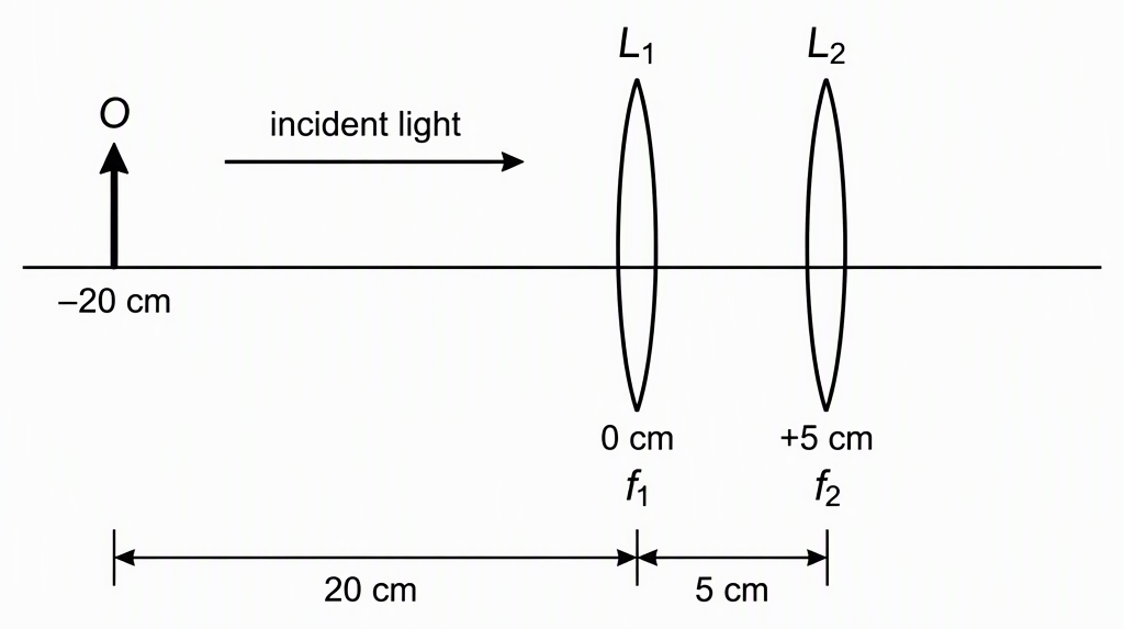 One horizontal principal axis with a rightward incident-light arrow, an upright object labelled O at x = −20 cm, two schematic thin-lens planes labelled L1 at x = 0 and L2 at x = +5 cm with focal-length labels f1 and f2, and dimension brackets marking O–L1 = 20 cm and L1–L2 = 5