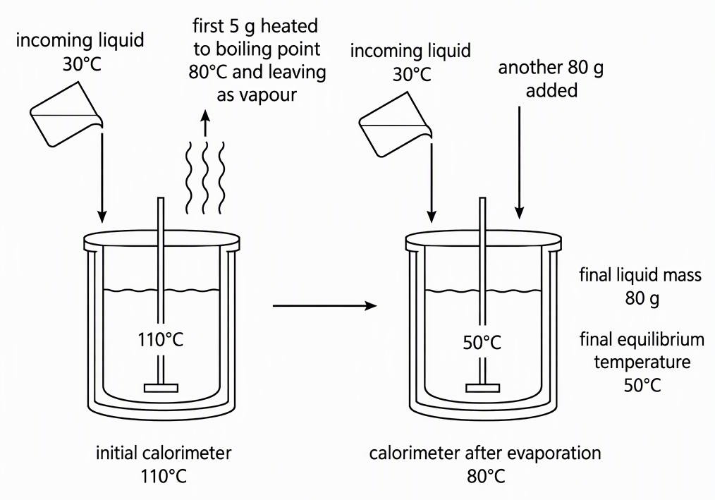 A two-stage calorimeter schematic with incoming liquid labelled 30°C in both stages, the first stage labelled initial calorimeter 110°C, first 5 g heated to boiling point 80°C and leaving as vapour, and calorimeter after evaporation 80°C, and the second stage labelled another 80