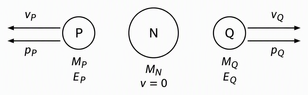 An initial nucleus N labelled mass M_N and velocity zero, followed by its two fission fragments P on the left and Q on the right, labelled masses M_P and M_Q and kinetic energies E_P and E_Q, with outward arrows labelled v_P and p_P to the left and v_Q and p_Q to the right, the