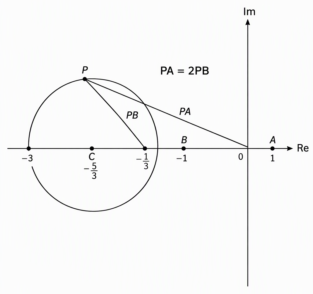 An Argand plane with real and imaginary axes, fixed points A at one and B at minus one on the real axis, a circle centred at C at minus five-thirds on the real axis with radius four-thirds, and a point P on the circle joined to A and B with PA labelled twice PB.