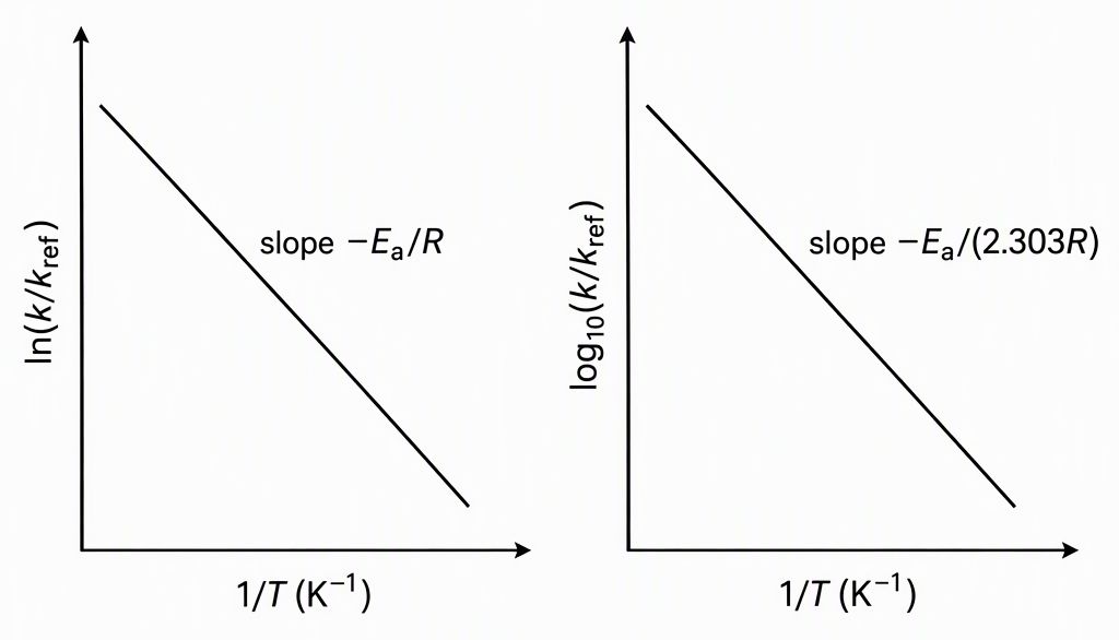 Two side-by-side Arrhenius straight-line plots with horizontal axes labelled 1/T in K inverse, vertical axes labelled ln(k/k_ref) and log10(k/k_ref) for one fixed reference rate constant, and descending lines labelled slope −Ea/R and slope −Ea/(2.303R), respectively.