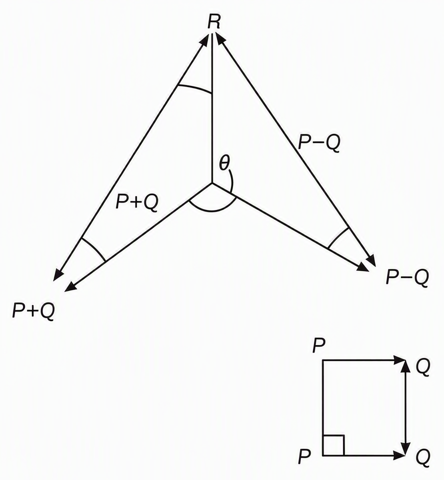 Two arrows representing forces of magnitudes labelled P+Q and P-Q with tails joined at variable angle θ between them, resultant arrow R completing the triangle, plus a separate right-angle inset showing perpendicular vectors P and Q with labels