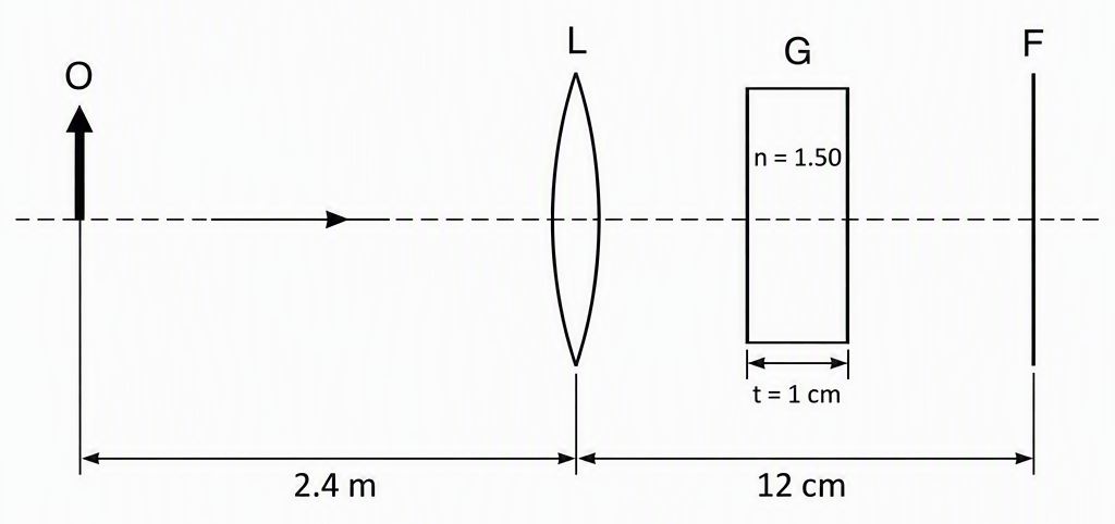 A side-view schematic with horizontal principal axis and light travelling left to right, showing object O initially 2.4 m to the left of lens L, fixed film F 12 cm to the right of L, and glass plate G between L and F with its plane faces parallel to F and labels thickness t = 1