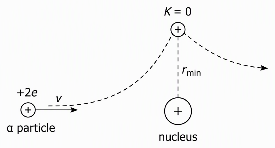 A head-on alpha particle labelled charge +2e approaching a fixed nucleus labelled charge +Ze, with an incoming velocity arrow toward the nucleus and a marked turning point at distance r_min where the alpha particle has K = 0.