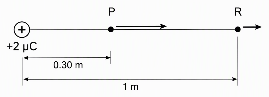 A positive point charge labelled +2 microcoulombs, a point P at 0.30 m and a point R at 1 m along the same radial line, with outward electric-field arrows at both points and a longer arrow at P