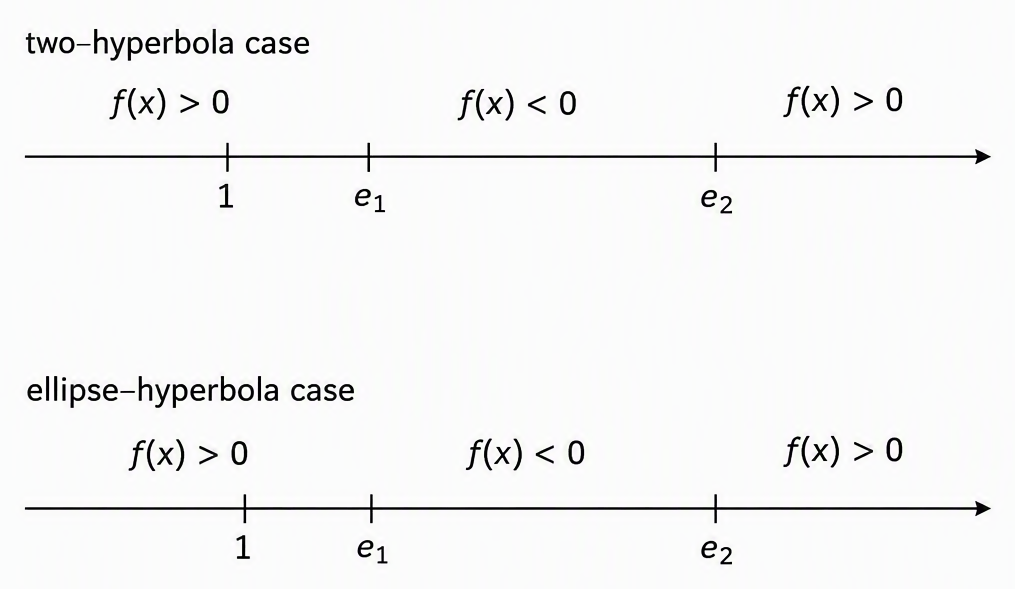 Two number lines with the smaller root labelled e₁ and the larger root labelled e₂, showing 1 to the left of both roots for the two-hyperbola case and 1 between the roots for the ellipse–hyperbola case, with f(x) labelled positive outside the roots and negative between them on