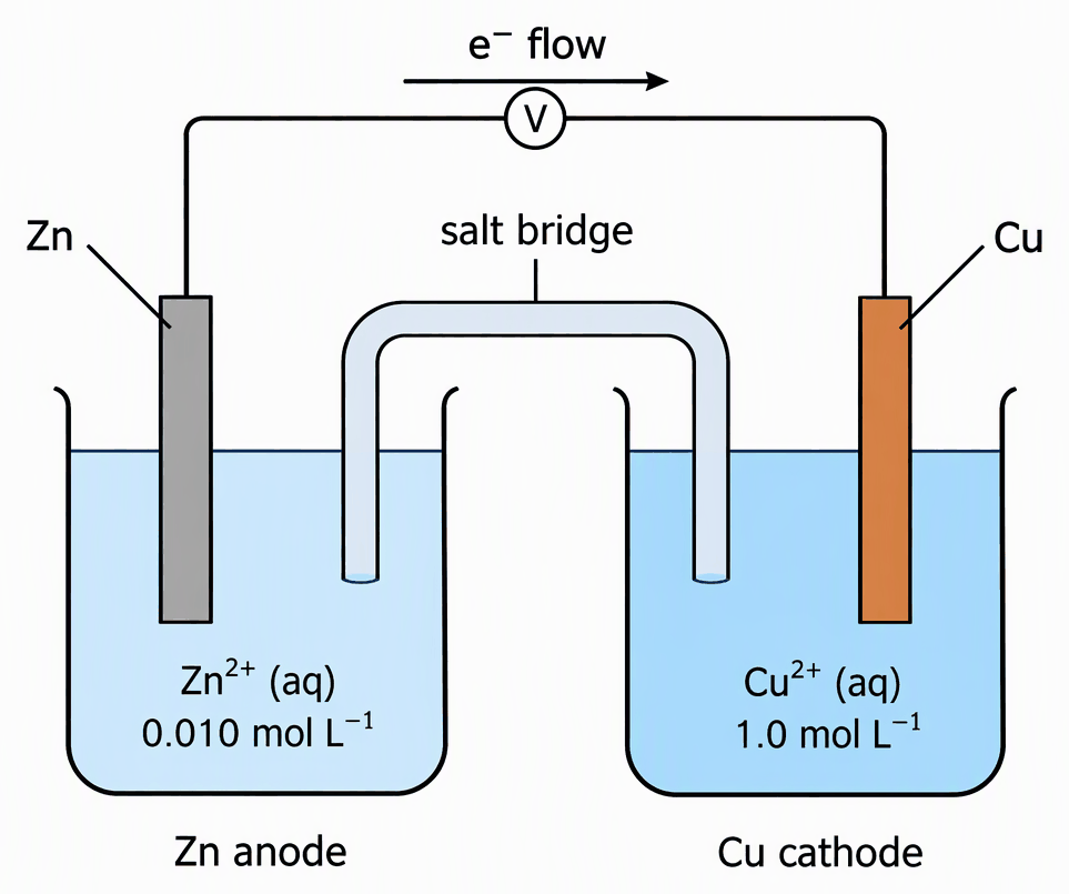 A zinc–copper galvanic cell with a Zn electrode in solution labelled zinc ion concentration 0.010 mol per litre, a Cu electrode in solution labelled copper ion concentration 1.0 mol per litre, a connecting salt bridge, and an external wire with electron flow from Zn anode to Cu