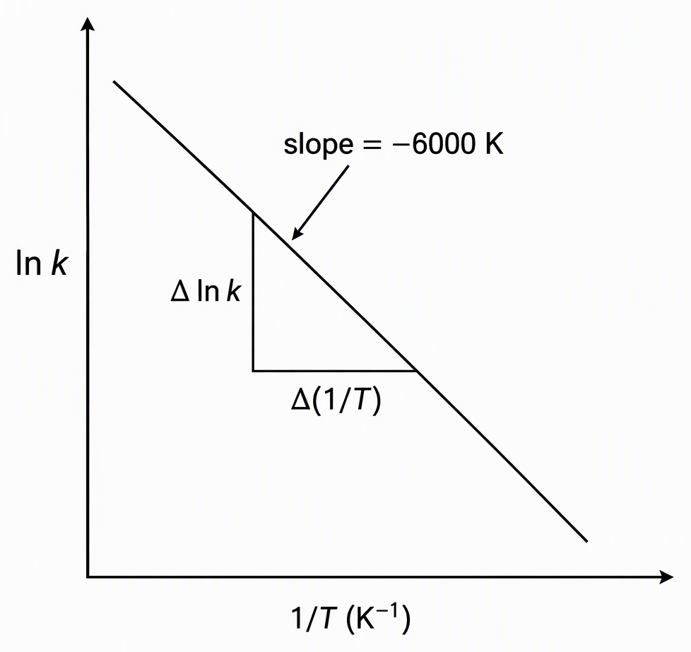 An Arrhenius graph with vertical axis labelled ln k, horizontal axis labelled 1/T in inverse kelvin, a descending straight line labelled slope = −6000 K, and a right triangle marking vertical change Δ ln k and horizontal change Δ(1/T).