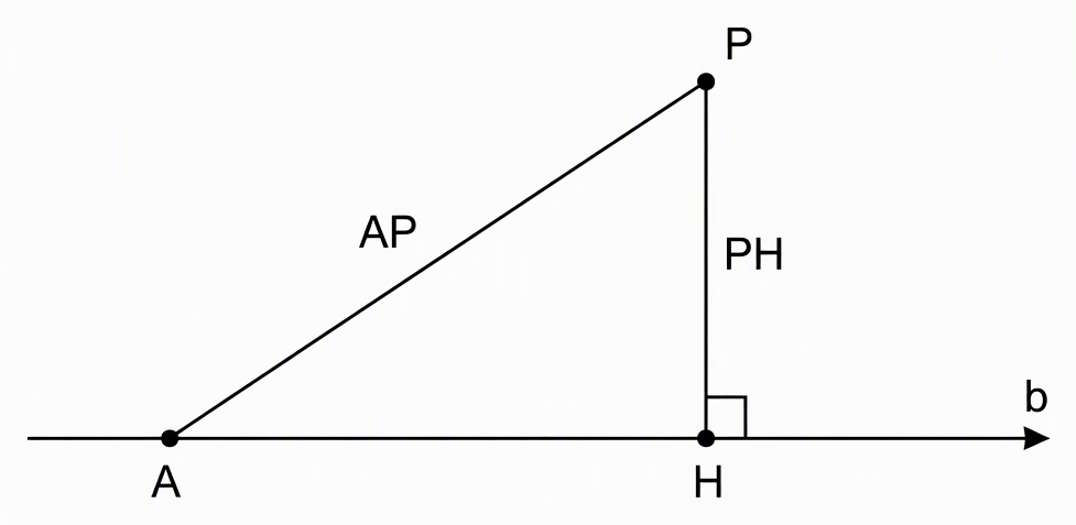 A line through A with direction arrow b, an off-line point P and perpendicular foot H on the line, with segments AP and PH labelled and a right-angle marker between PH and the line at H.