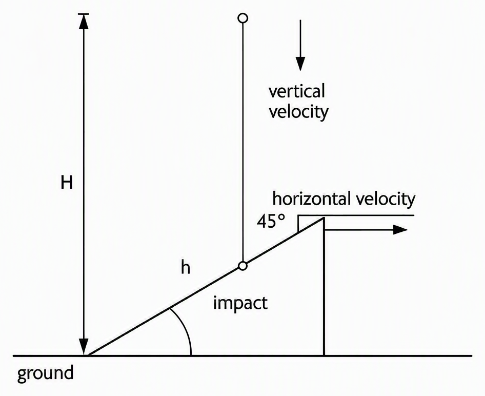 A body released from rest at top of vertical line labelled H falls straight down and strikes a plane inclined at 45° whose lowest edge meets ground; the plane sits at vertical height h above ground; labels show total height H, remaining height h, impact point, 45° angle mark