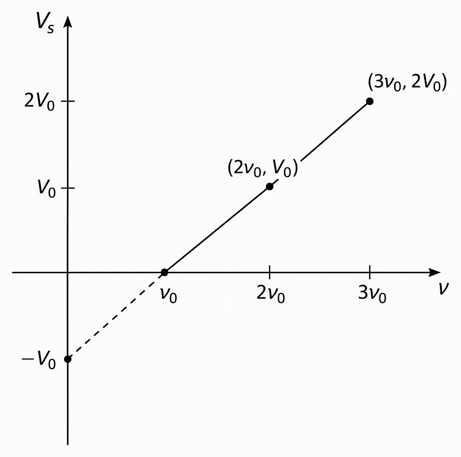 A graph with horizontal axis frequency labelled nu and vertical axis stopping-potential magnitude labelled Vs, a solid straight line starting at (nu0, 0) and passing through labelled points (2nu0, V0) and (3nu0, 2V0), with its dashed extrapolation meeting the vertical axis at