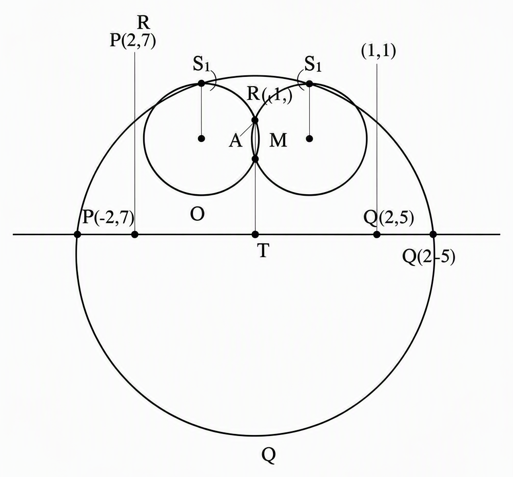 Diagram showing straight line T with marked points P(-2,7) and Q(2,-5), centre O(0,1) of the diameter-PQ circle, interior point R(1,1), one sample pair of circles S1 and S2 whose centres lie on the normals to T at P and Q, touching externally or internally at a point M on the