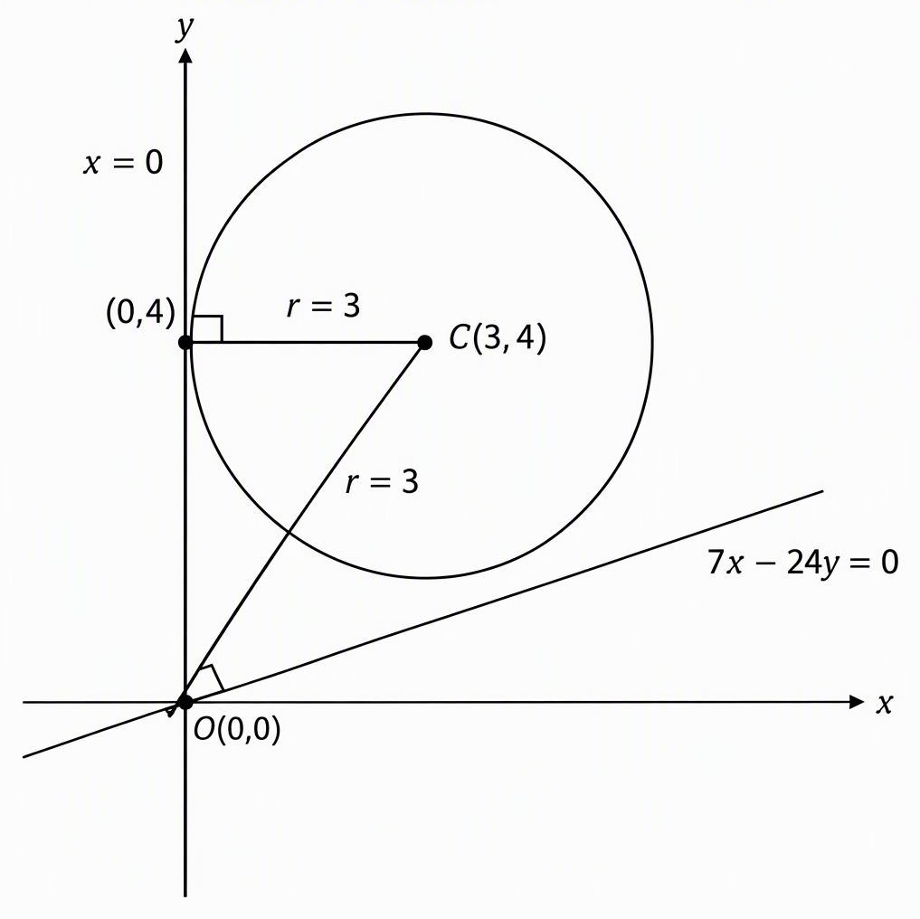 A circle with centre C at (3,4) and radius 3, origin O at (0,0), the vertical tangent x=0 touching at (0,4), and the second tangent 7x−24y=0 through O, with perpendicular radii to both tangent lines and right-angle marks at contact.