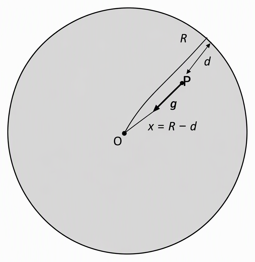 A cross-section of a uniform-density spherical planet with centre O, surface radius R, an interior point P at radius x = R − d, depth d marked from P to the surface, the enclosed sphere shaded and a gravity arrow at P pointing toward O.