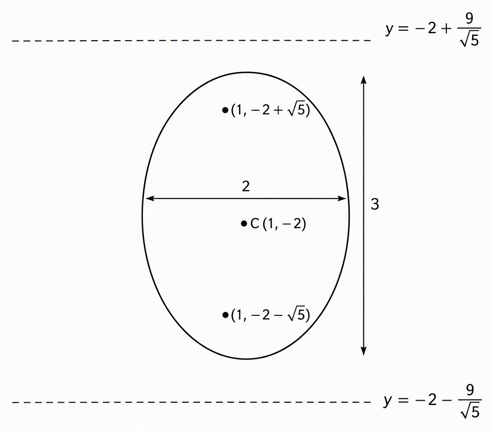 The ellipse centred at C labelled (1, −2), with horizontal semiaxis 2, vertical semiaxis 3, foci labelled (1, −2 + √5) and (1, −2 − √5), and horizontal dashed directrices labelled y = −2 + 9/√5 and y = −2 − 9/√5.