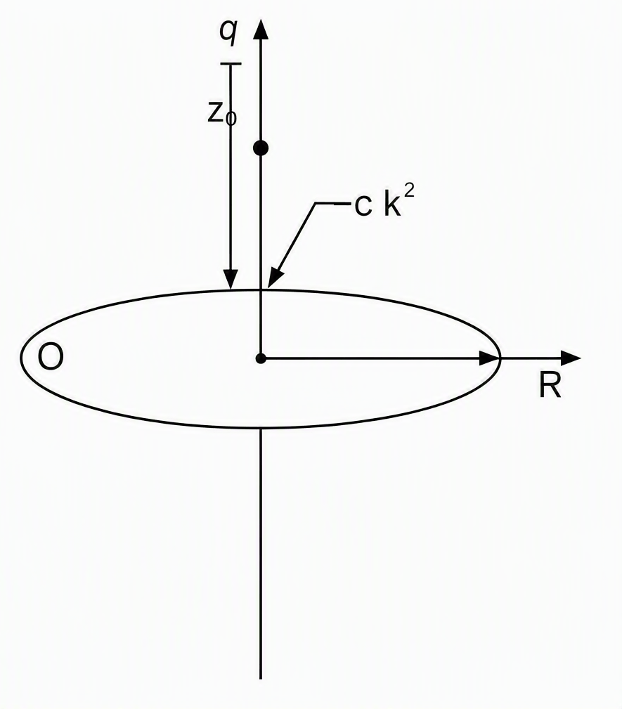 A disk of radius R with uniform positive surface charge density σ lies on the xy-plane centred at the origin; a positive charge q starts at rest on the positive z-axis at height z₀; a constant downward force −c k-hat acts on it; labels show origin, disk radius R, axial position