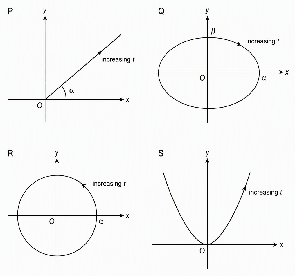 Four labelled xy-plane panels showing P as a straight ray from the origin in direction α i-hat+β j-hat, Q as an ellipse with semi-axes α and β, R as a circle of radius α centred at the origin, and S as the parabola y=(β/2α²)x², with arrows indicating increasing t and all axes