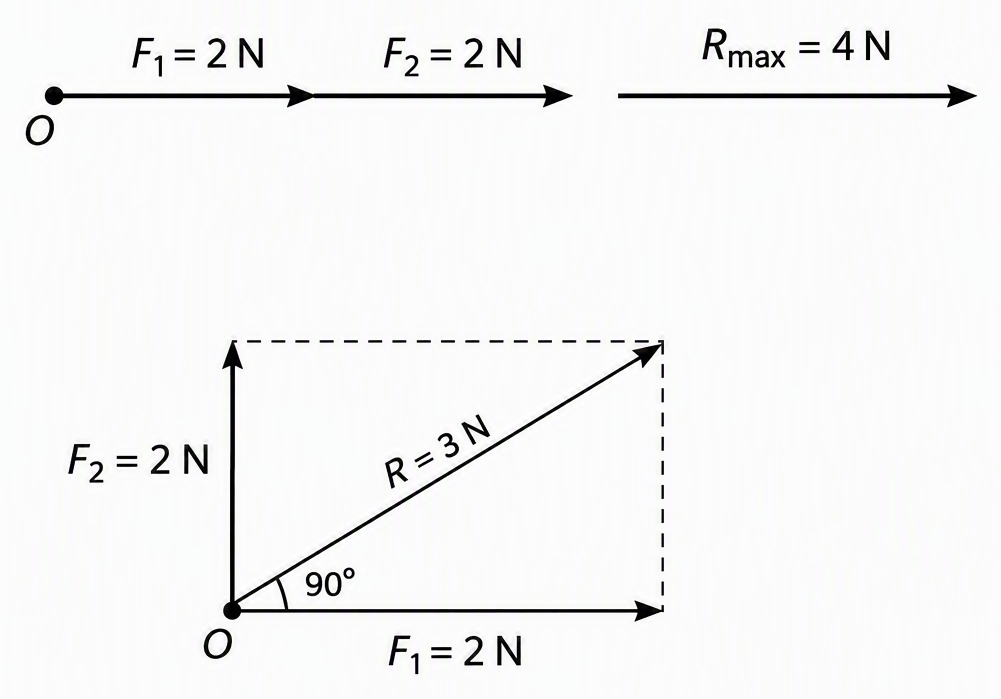Two panels showing the same force magnitudes applied at a common origin O, with F₁ and F₂ pointing right along the same line and a separate resultant arrow labelled Rmax = 4 N in the first panel, and F₁ pointing right, F₂ pointing upward, a marked 90° angle, dashed parallelogram