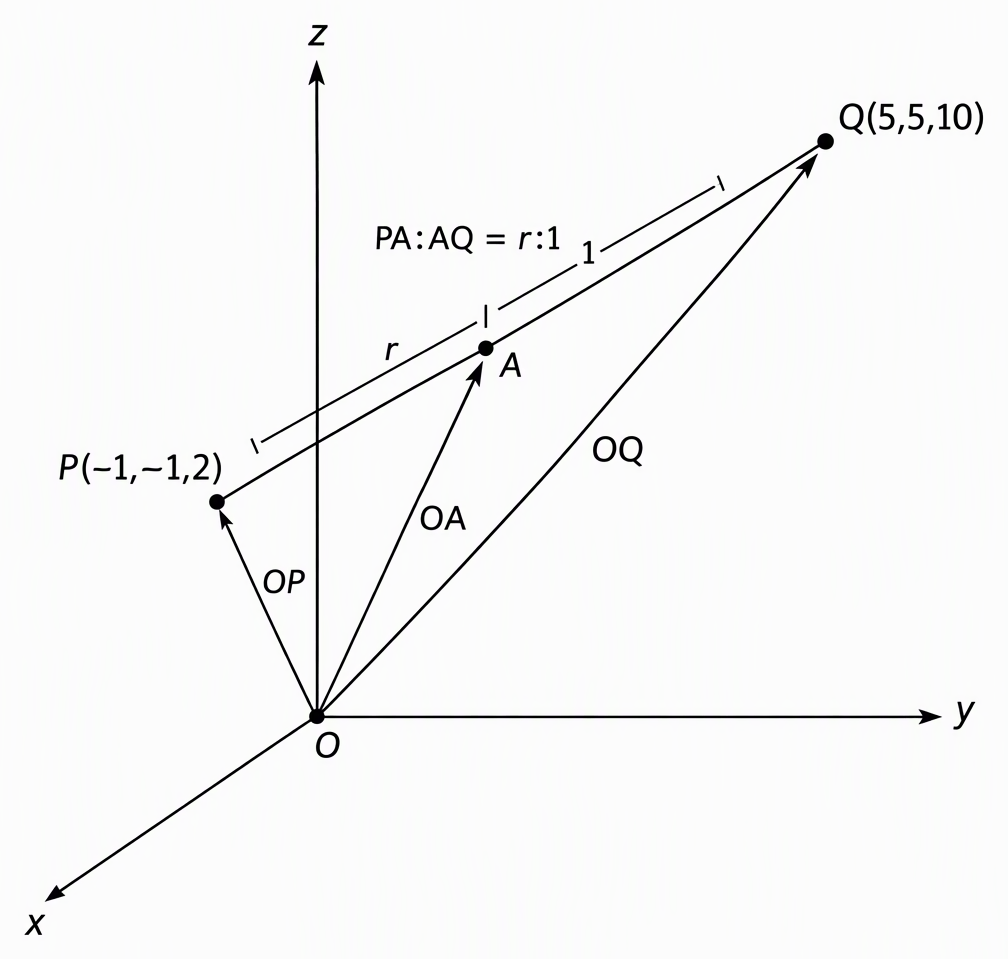A schematic three-dimensional coordinate frame with origin O, label P(-1,-1,2) and Q(5,5,10), place A inside segment PQ, mark PA:AQ = r:1, and show the position-vector arrows OP, OQ and OA.