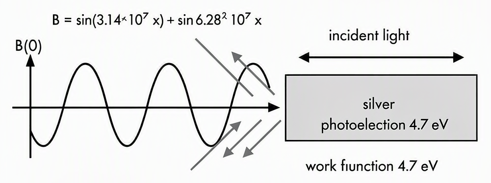 Silver plate with work function 4.7 eV on the right, electromagnetic wave incident from the left carrying the magnetic field at the origin expressed as superposition of two sine waves with wave numbers 3.14×10^7 m^{-1} and 6.28×10^7 m^{-1}, arrows labelled for incident light