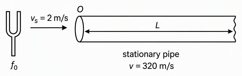 A horizontal pipe with its left open end labelled O, its air-column length labelled L and its far-end boundary left unspecified, with a tuning fork to the left labelled source frequency f₀, a rightward arrow towards O labelled vₛ = 2 m/s, and labels stationary pipe and sound