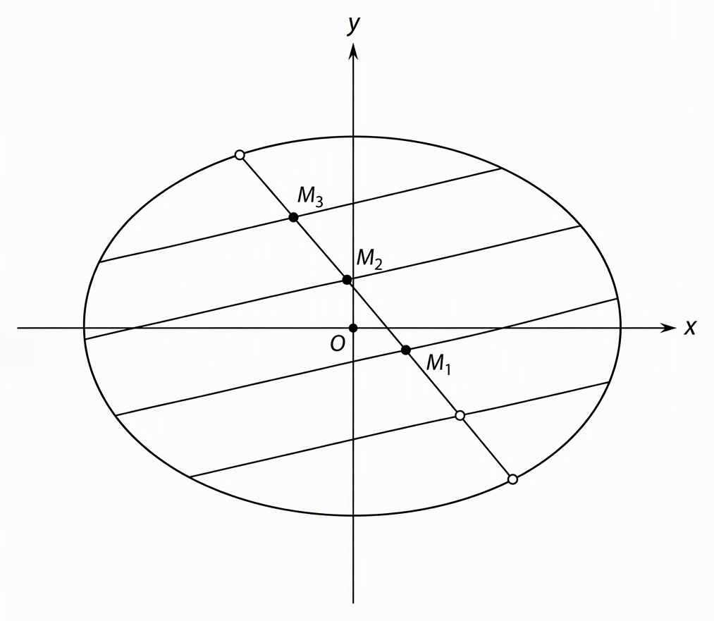 A horizontal ellipse centred at O with axes labelled x and y, three parallel chords of slope 2 with midpoints labelled M1, M2 and M3, and their midpoint locus shown as a descending straight segment with open circles at its two boundary intersections.