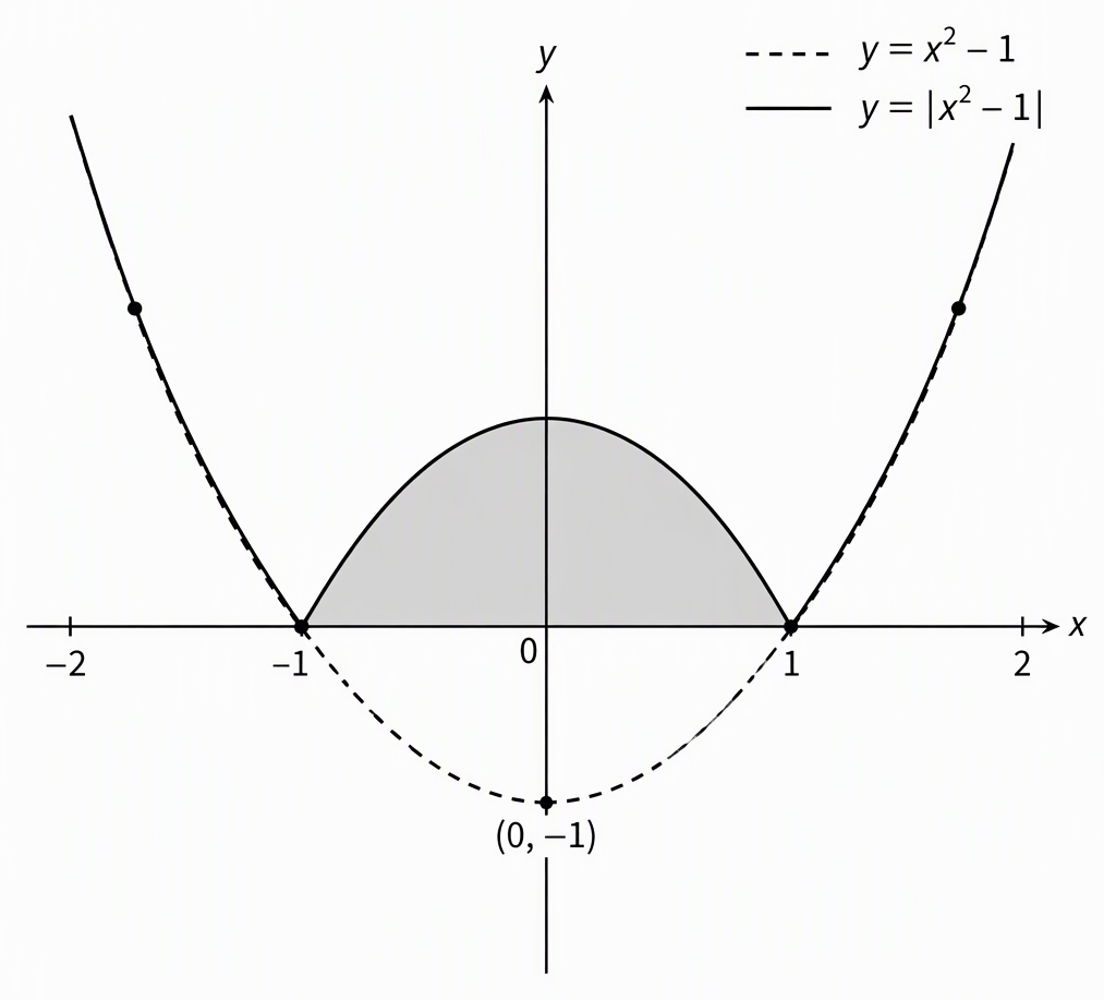 A coordinate plot over horizontal coordinates from negative two to two showing the curve labelled y=x²−1 dashed and y=|x²−1| solid, with roots labelled −1 and 1, endpoints labelled −2 and 2, and the reflected central region shaded above the x-axis.