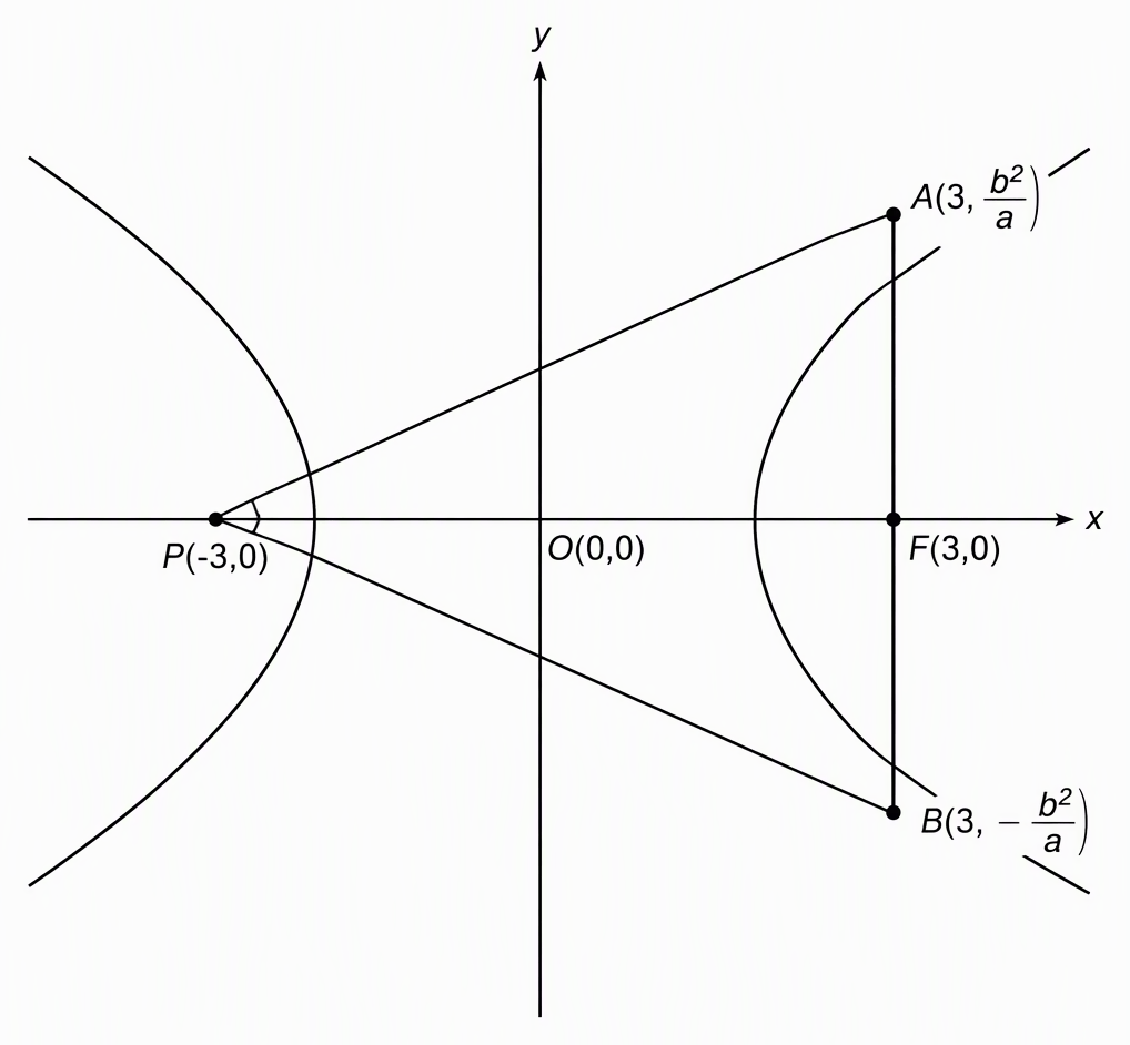 A horizontal hyperbola centred at O(0,0) on labelled x- and y-axes, mark its foci P(-3,0) and F(3,0), draw the vertical latus-rectum segment AB through F with A(3,b²/a) above and B(3,-b²/a) below the x-axis, and join PA and PB with a right-angle marker at P.