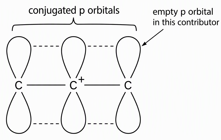 The three-carbon allyl cation with a p orbital on each carbon, parallel overlap across all three labelled “conjugated p orbitals”, and the initially empty terminal p orbital labelled “empty p orbital in this contributor”.