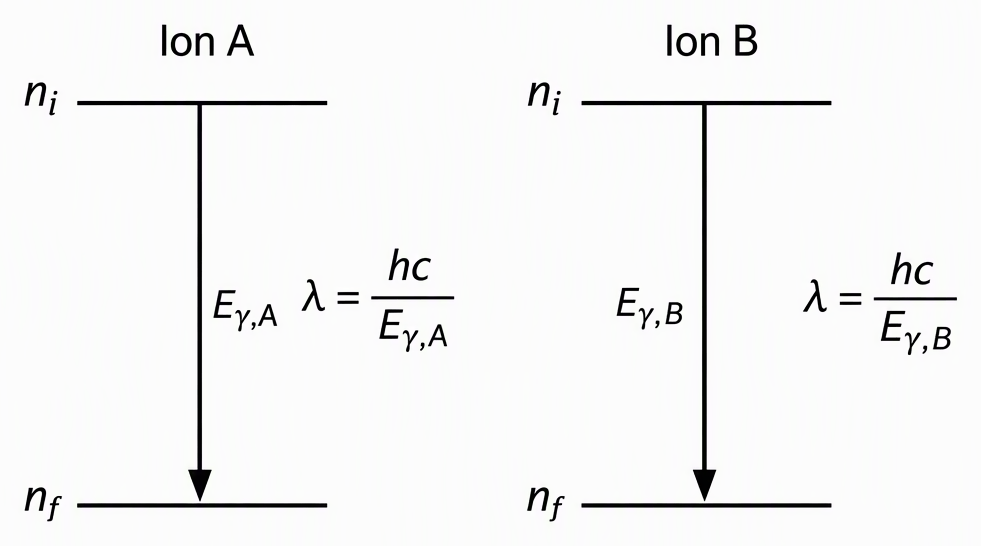 Two hydrogen-like energy-level pairs labelled Ion A and Ion B, each with an upper level labelled n_i and a lower level labelled n_f, downward arrows labelled emitted photon energy E_gamma,A and E_gamma,B, and beside each arrow the relationship lambda = hc/E_gamma.