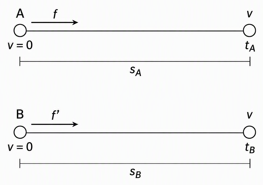 Two parallel schematic tracks representing straight-line motion, with independent start markers A and B labelled initially at rest, rightward acceleration arrows labelled f and f′ respectively, distance brackets labelled s_A and s_B, and endpoints labelled common final speed v