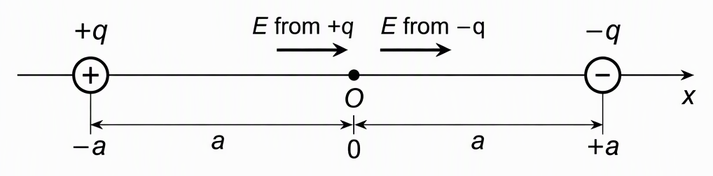An x-axis with positive charge +q at x = −a, negative charge −q at x = +a and origin O midway between them, with two separate electric-field arrows at O both pointing right and labelled E from +q and E from −q, and both charge-to-origin distances labelled a