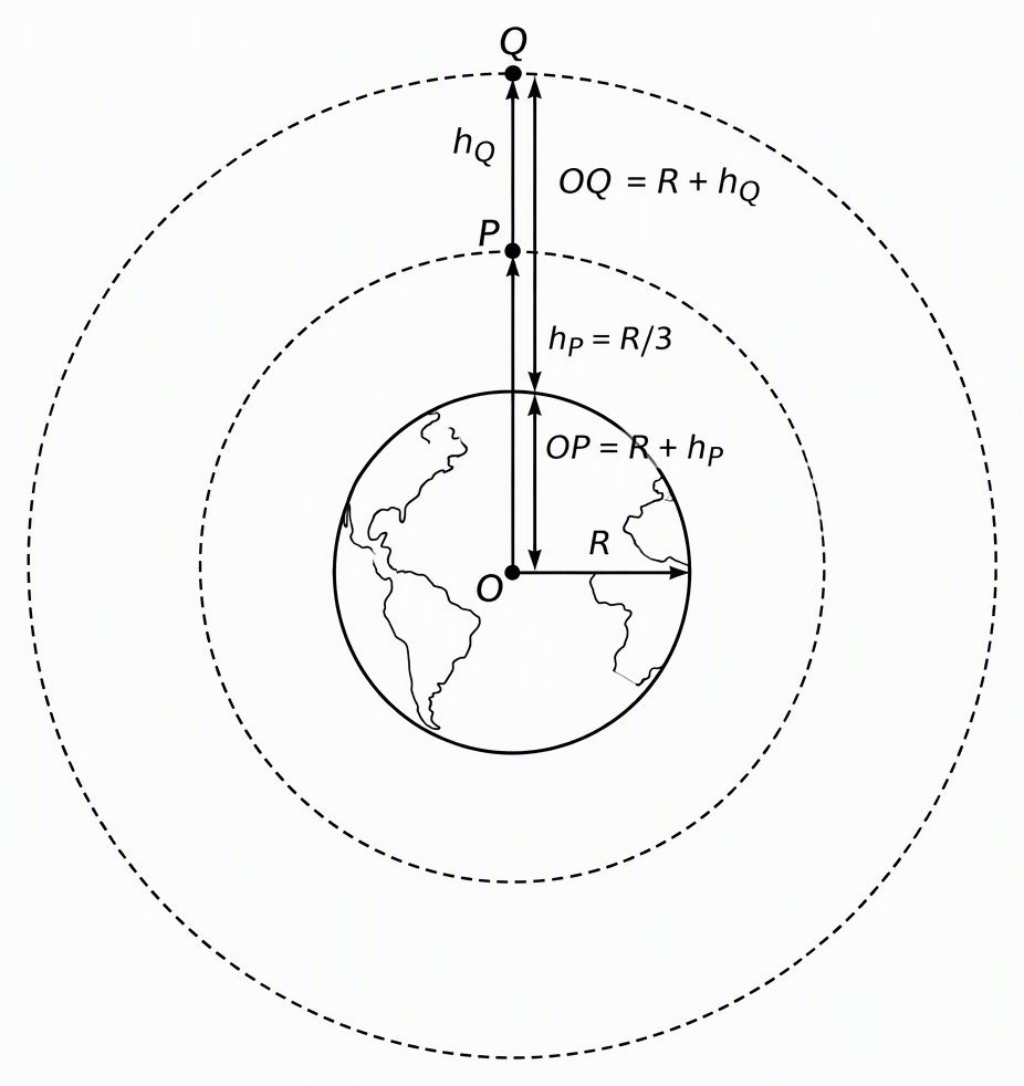 A schematic cross-section of Earth centred at O with its surface radius labelled R and two concentric circular orbits carrying P on the inner orbit and Q on the outer orbit, labelling their centre-distances OP = R + h_P and OQ = R + h_Q and their surface-to-orbit radial gaps h_P