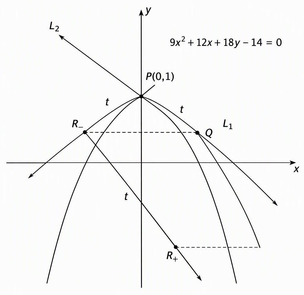 Labelled Cartesian axes x and y, the downward-opening parabola 9x² + 12x + 18y − 14 = 0 and its tangents L₁ and L₂ through P(0,1), marking Q on the rightward ray of L₁ and R₊ and R₋ on the lower-right and upper-left rays of L₂ respectively, with PQ = PR₊ = PR₋ = t and dashed