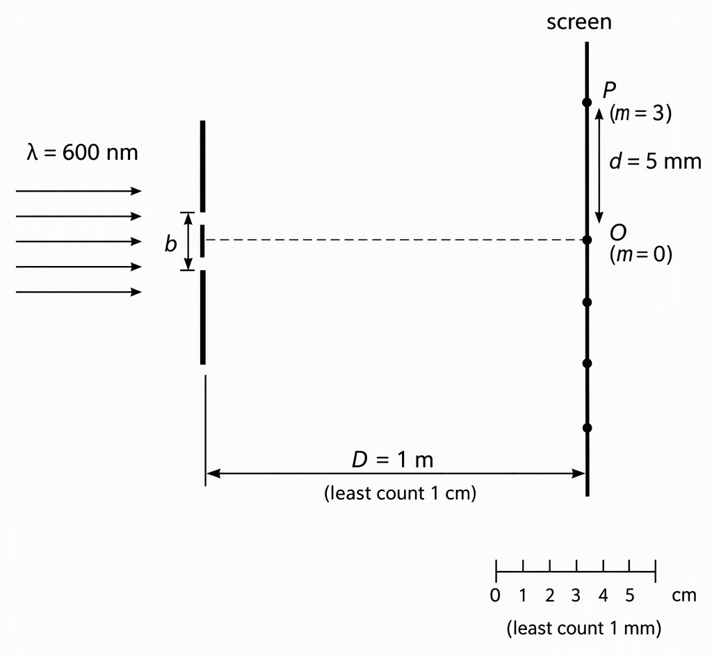 A single slit of width b facing a parallel screen, label the perpendicular slit-to-screen distance D = 1 m and its screen endpoint O as the central maximum, mark P as the selected m = 3 diffraction maximum with OP = d = 5 mm along the screen, show incident light labelled λ = 600