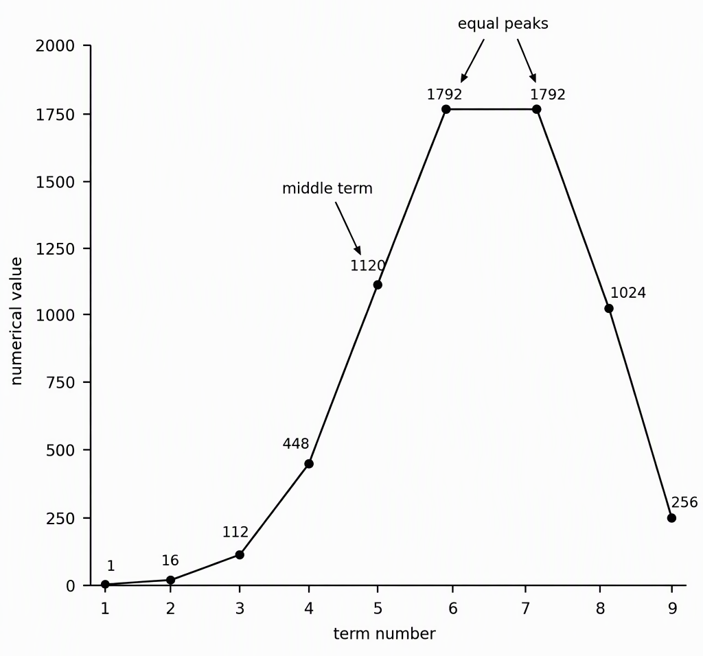 A discrete plot with horizontal axis labelled term number from 1 to 9 and vertical axis labelled numerical value, plotting values 1, 16, 112, 448, 1120, 1792, 1792, 1024 and 256, with the equal peaks at terms 6 and 7 highlighted and term 5 marked as the middle term.