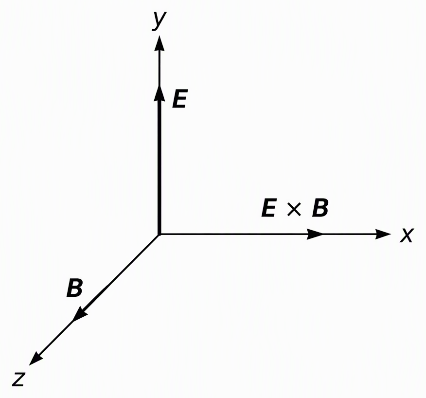 Three perpendicular coordinate axes with electric field E pointing along positive y, magnetic field B pointing along positive z and propagation E cross B pointing along positive x, all shown at an instant of positive wave phase