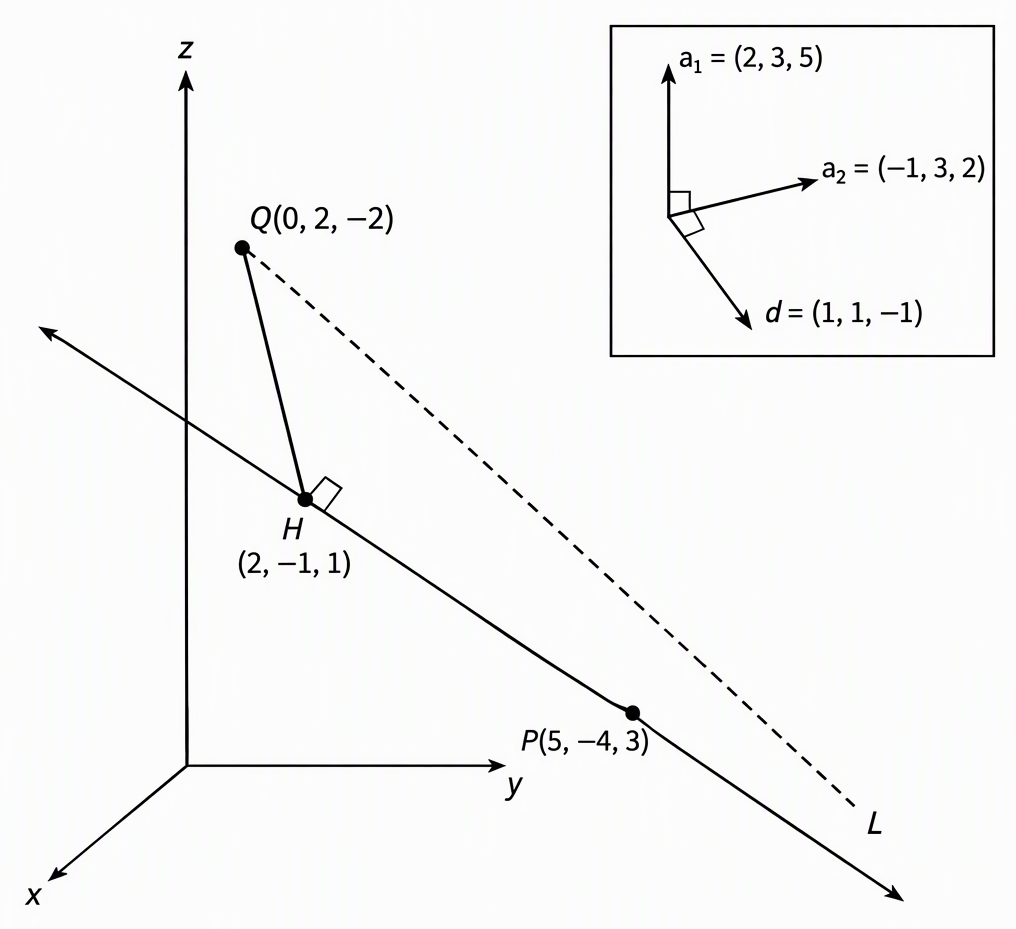 A schematic in three dimensions showing the required line L through P(5, −4, 3), the point Q(0, 2, −2), the perpendicular foot H on L with a right-angle mark at H, the segments PQ and QH, and an inset with direction arrows a₁=(2, 3, 5), a₂=(−1, 3, 2) and d=(1, 1, −1), marking d