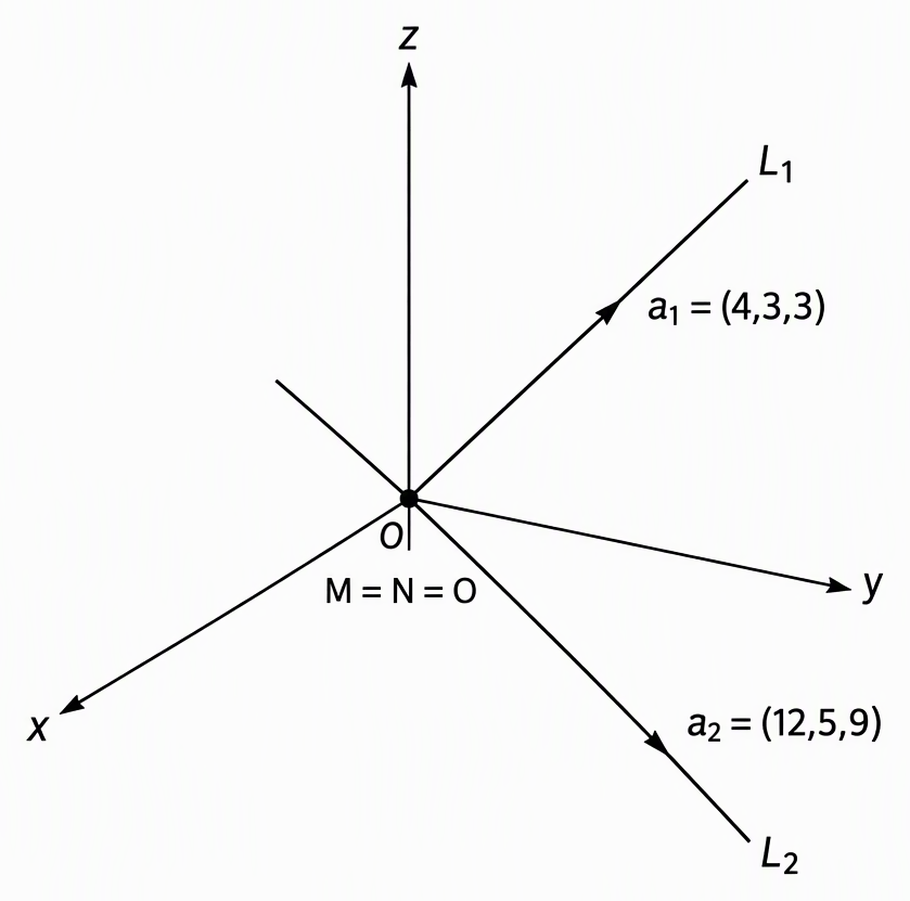 Two nonparallel lines L1 and L2 intersecting at O in a schematic three-dimensional coordinate frame labelled x, y and z, label their directions a1 = (4,3,3) and a2 = (12,5,9), and mark the minimum-distance endpoints together at the intersection as M = N = O.