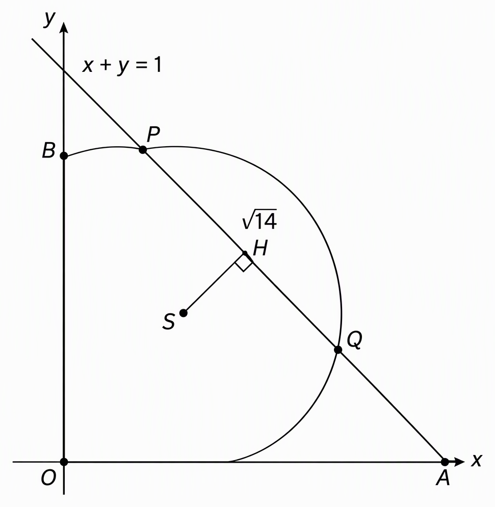 A schematic circle C with first-quadrant centre S passing through the axes’ common origin O and meeting the positive x-axis again at A and the positive y-axis again at B, mark OA and OB as equal, and show the line x + y = 1 meeting C at P and Q with PQ labelled √14 and the