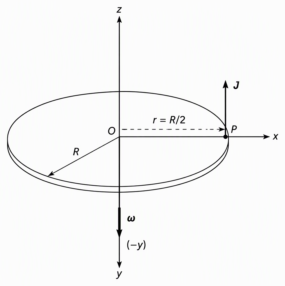 The coin initially in the horizontal xy-plane with centre O at the origin, radius R marked to its rim, impulse point P on the +x radius with OP = r = R/2, an upward arrow at P labelled J parallel to +z, and the y-diameter marked as the rotation axis with angular-velocity vector