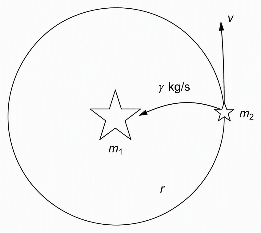 A large star labelled m₁ at the centre, a smaller star labelled m₂ on a circular orbit of radius r, a tangential velocity arrow v at m₂, and a mass-transfer arrow labelled γ kg/s directed from m₂ toward m₁.