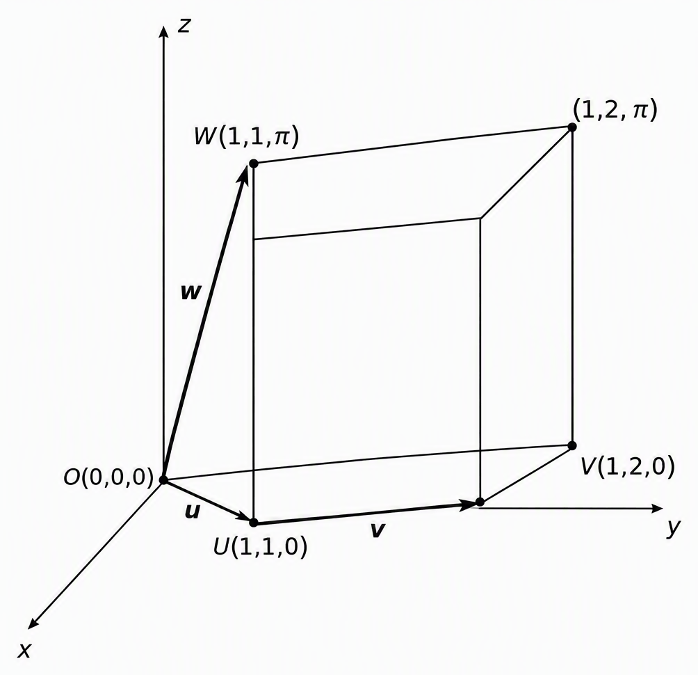 A parallelepiped on coordinate axes x, y and z with common vertex O(0,0,0), adjacent vertices U(1,1,0), V(1,2,0) and W(1,1,π), label its directed edges OU=u, OV=v and OW=w, and complete the remaining edges by parallel translation.