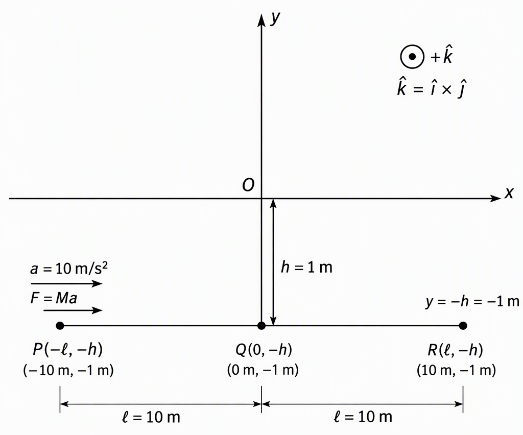 The xy-plane with origin O, positive x rightwards and positive y upwards, the horizontal particle path y = −h = −1 m, labelled points P(−ℓ,−h), Q(0,−h) and R(ℓ,−h) with ℓ = 10 m and h = 1 m, a perpendicular segment OQ labelled h, rightward arrows at P labelled a = 10 m/s² and F