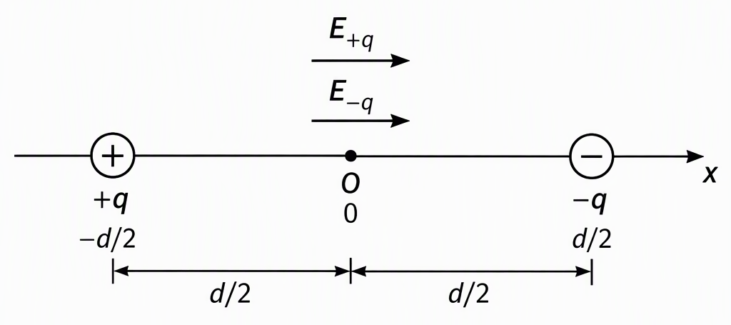 A horizontal x-axis with a positive charge labelled +q at x=-d/2, midpoint O at x=0 and a negative charge labelled -q at x=+d/2, with two separate rightward arrows at O labelled E from +q and E from -q and each half-distance labelled d/2.
