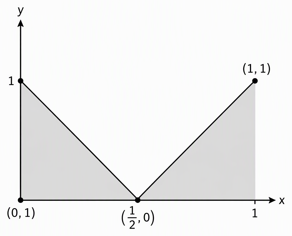A graph of the absolute value of twice x minus one on the interval zero to one, with horizontal axis labelled x, vertical axis labelled y, endpoints labelled (zero, one) and (one, one), vertex labelled (one-half, zero), and both triangular regions under the graph shaded.