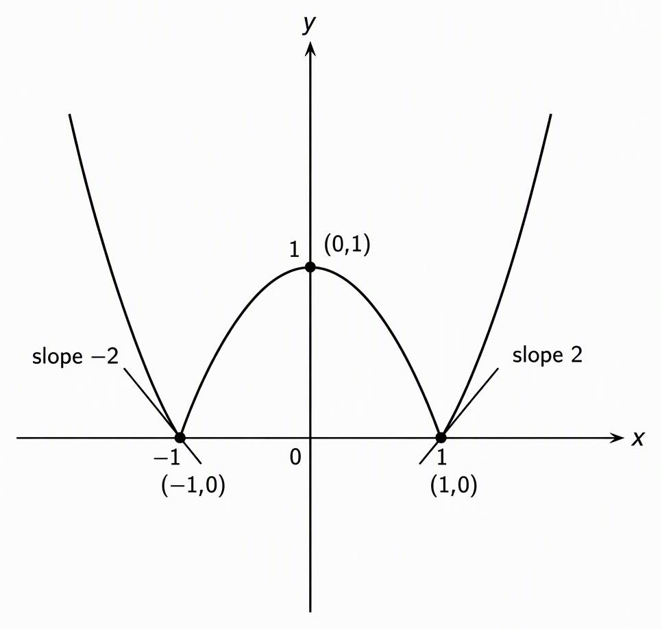 Graph of y=|x²−1| on labelled x and y axes, marking the joins (−1,0) and (1,0), the central point (0,1), and left tangent slope −2 and right tangent slope 2 at each join.