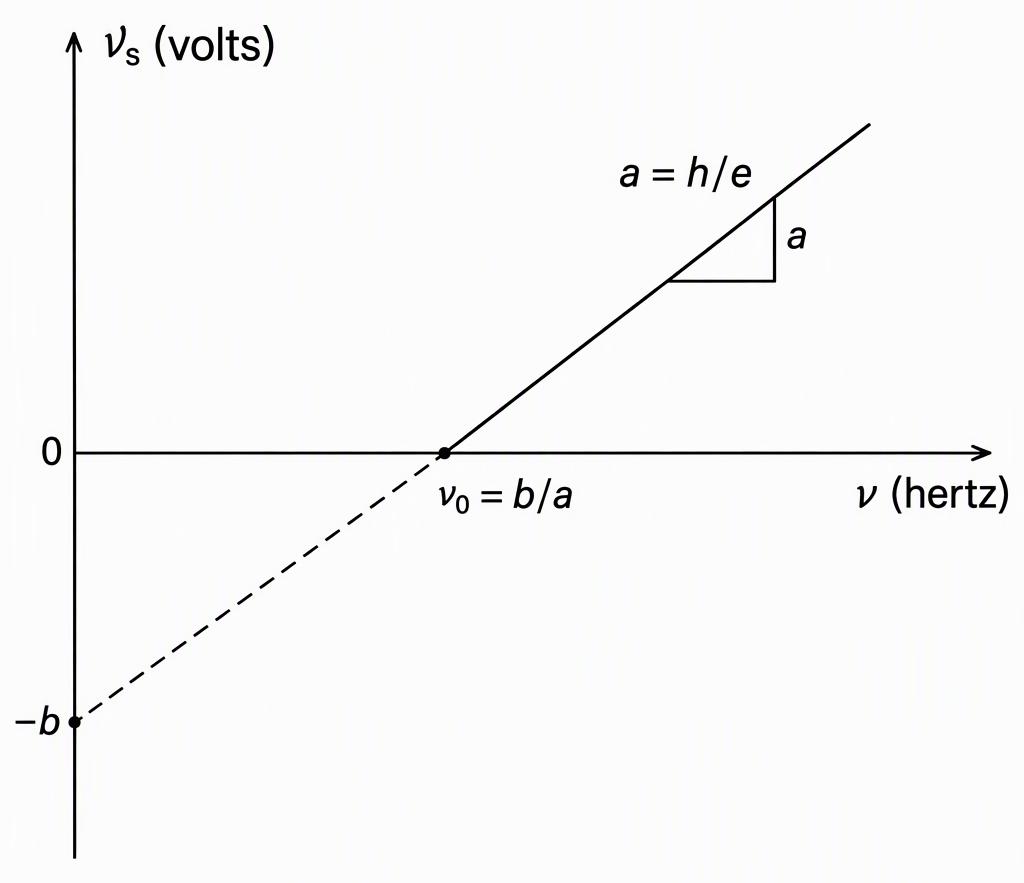 A graph with horizontal axis labelled frequency nu in hertz and vertical axis labelled stopping potential Vs in volts, a solid straight line above threshold crossing the horizontal axis at nu0 = b/a, a dashed extension reaching the vertical intercept -b, and the slope labelled a